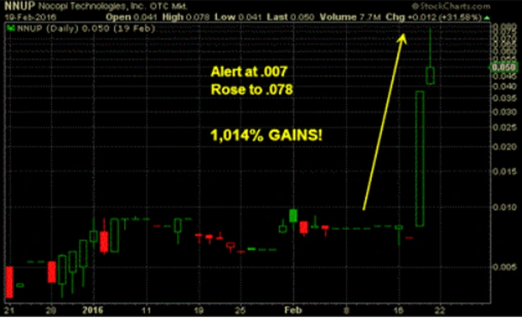 NNUP stock chart